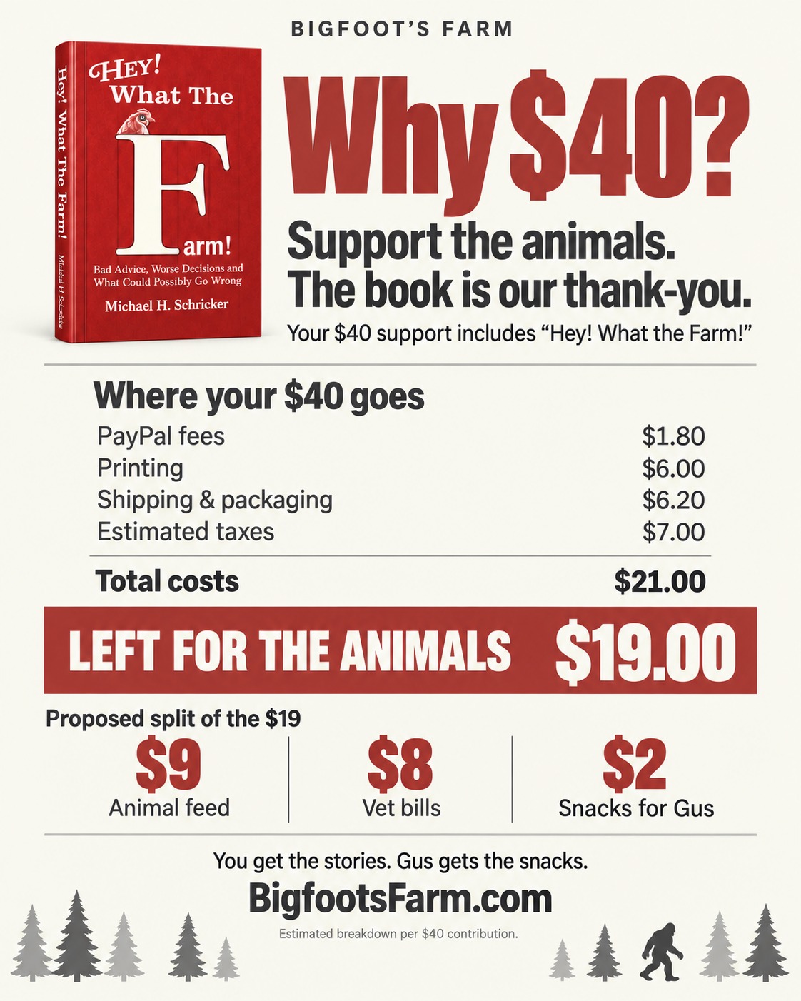 Why $40? Where your $40 goes — PayPal fees $1.80, printing $6.00, shipping and packaging $6.20, estimated taxes $7.00, total costs $21.00, leaving $19.00 for the animals: $9 animal feed, $8 vet bills, $2 snacks for Gus